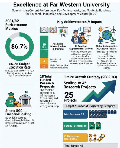 Reseach Activities at a Glance